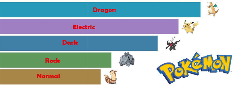 Top 5 Most Played Pokemon Types in Pokemon Go!